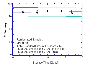 Refrigerated N-phenyl-1-naphthylamine storage samples