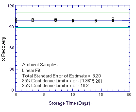 Ambient N-phenyl-1-naphthylamine storage samples