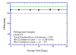 Refrigerated N-phenyl-2-naphthylamine storage samples