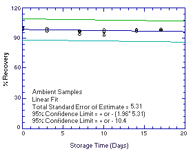 Ambient N-phenyl-2-naphthylamine storage samples