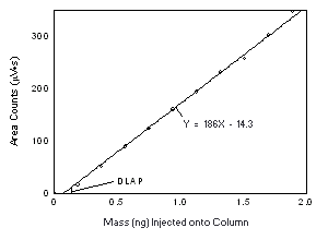 Plot of data to determine the DLOP of Freon 141b