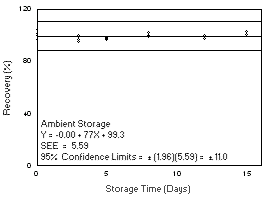 Ambient storage test for Freon 141b