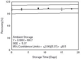 Ambient storage test for Freon 113