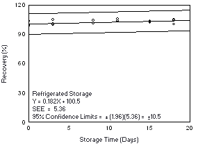 Refrigerated storage test for Freon 113