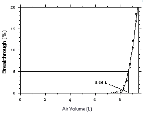 Five percent breakthrough air volume for Feon 141b on Anasorb CMS