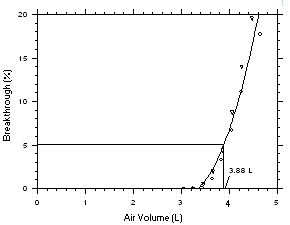 Five percent breakthrough air volume for Feon 113 on Anasorb CMS